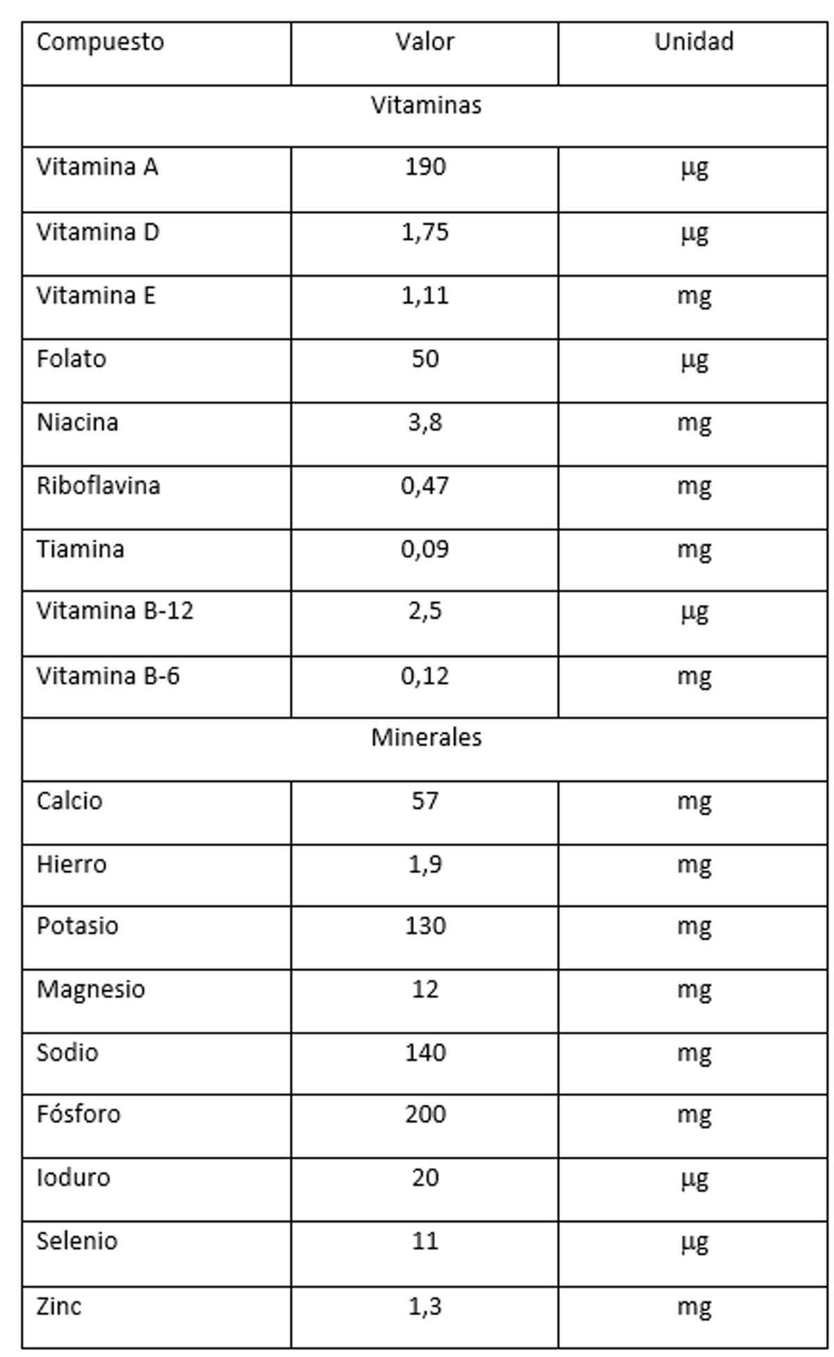 Tabla 1. Información de la composición en vitaminas y minerales (por 100 g de porción comestible) del huevo de gallina fresco. CC BY