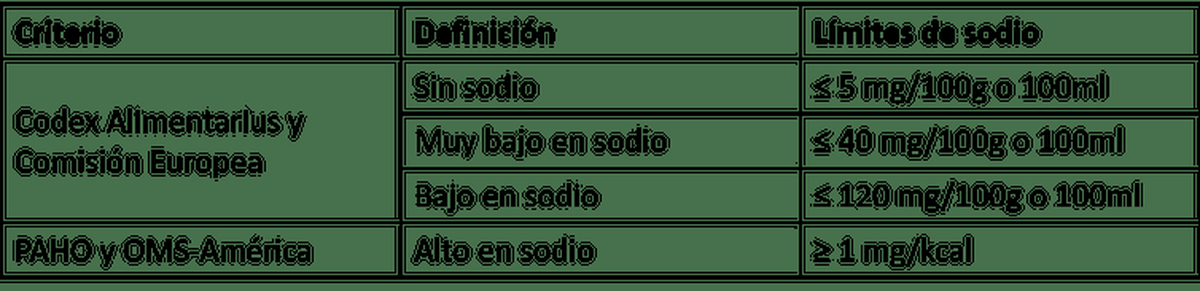 Tabla.- Criterios para clasificar los alimentos según su contenido de sodio.