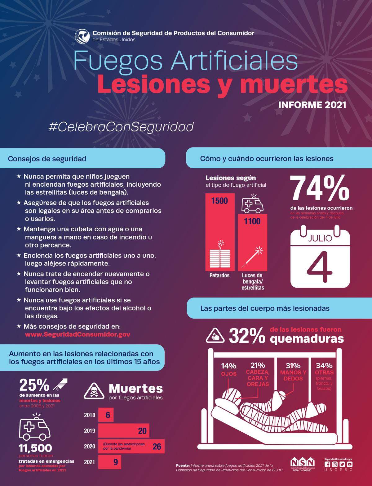 Se estima que hubo 11,500 lesiones tratadas en las salas de emergencia relacionadas con fuegos artificiales en 2021, según la CPSC.