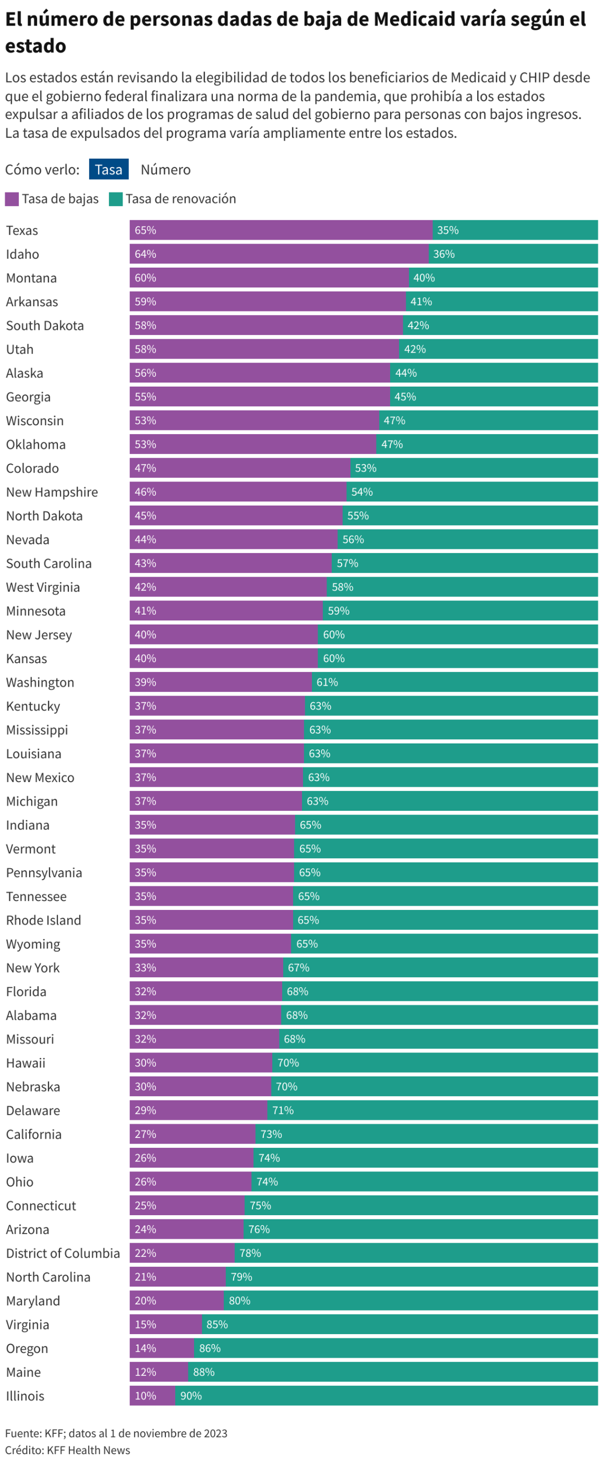 El número de personas dadas de baja de Medicaid varía según el estado.