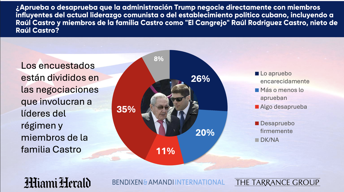 Resultados de la encuesta de 800 cubanos y cubanoamericanos que viven en el sur de Florida.