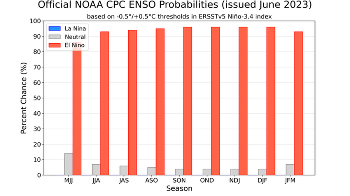 La NOAA confirma las condiciones de El Niño.