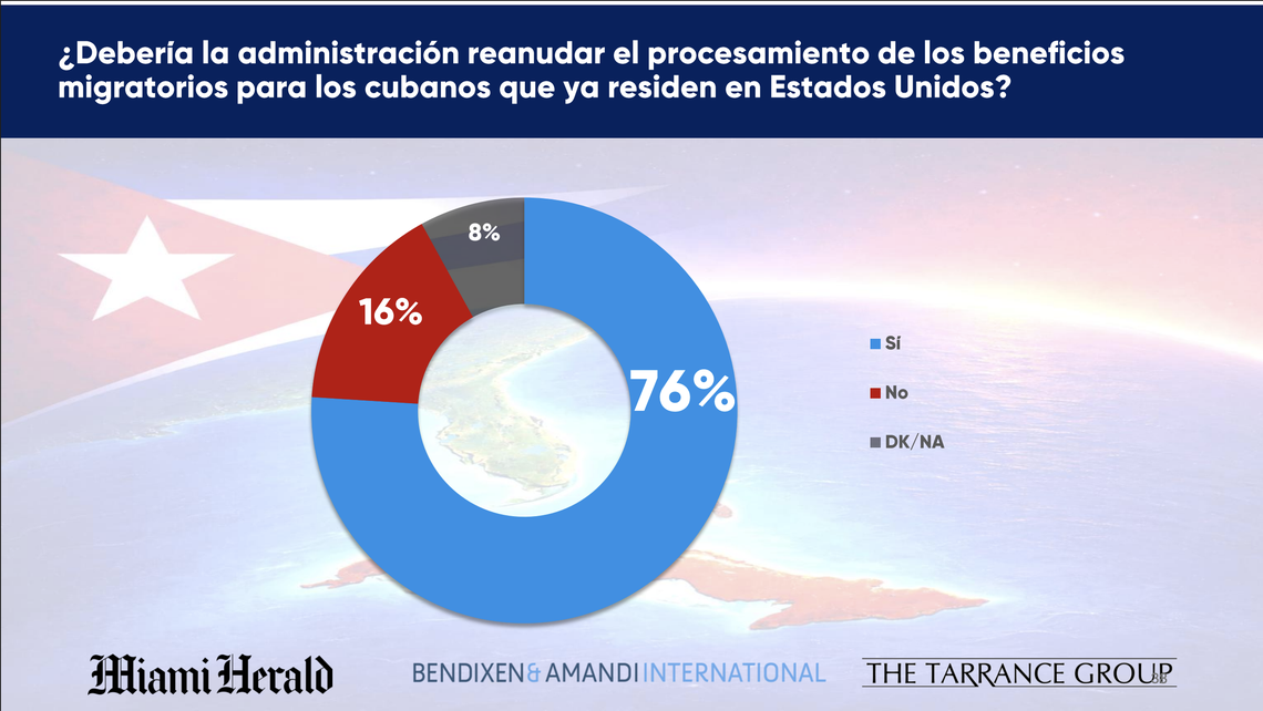 Postura de los cubanoamericanos del sur de Florida sobre la política migratoria de la administración Trump hacia los cubanos.