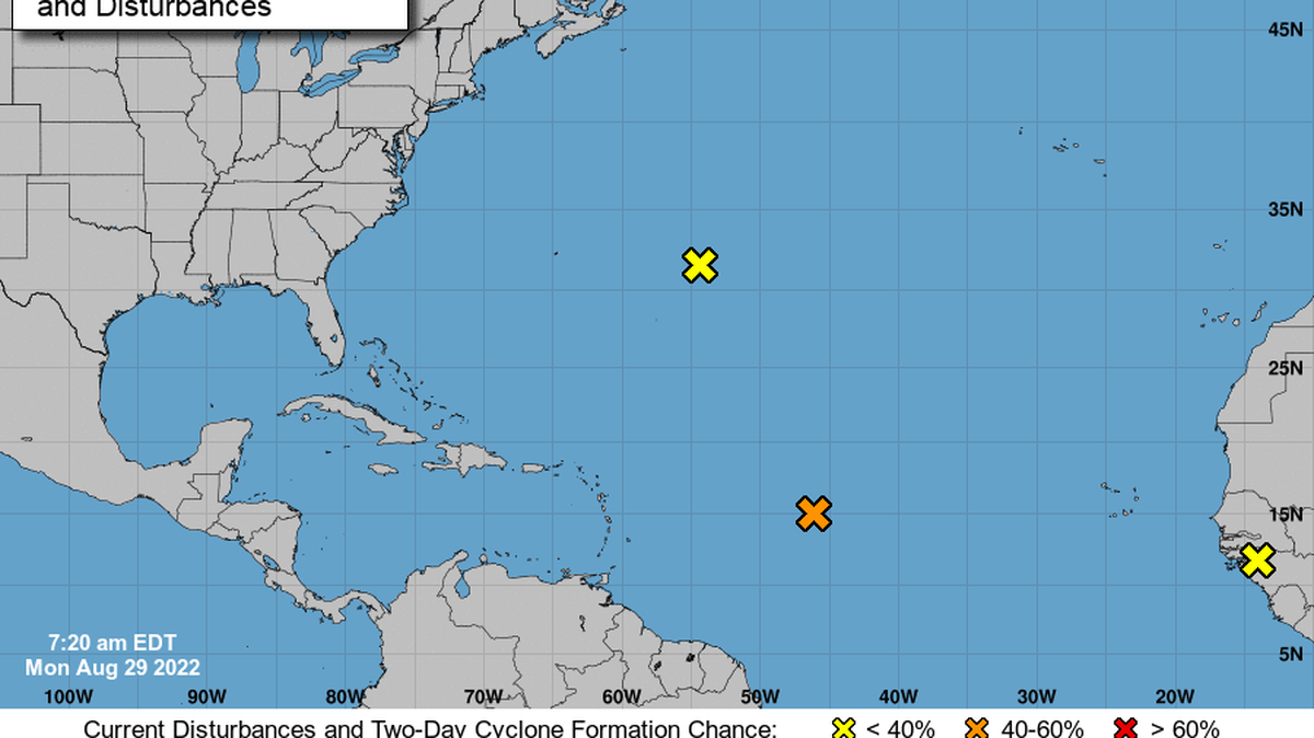 La probabilidad de que se forme una depresión tropical en el Atlántico aumentó a 50% en 48 horas y a 80% en cinco días. También el Centro Nacional de Huracanes vigila otros tres sistemas tropicales.