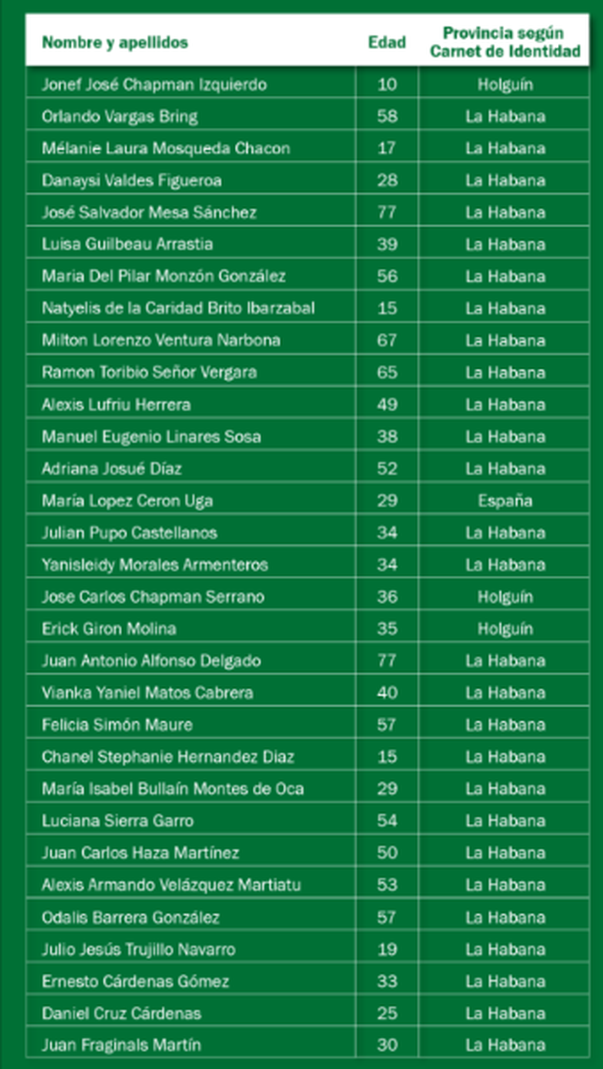Lista de fallecidos.