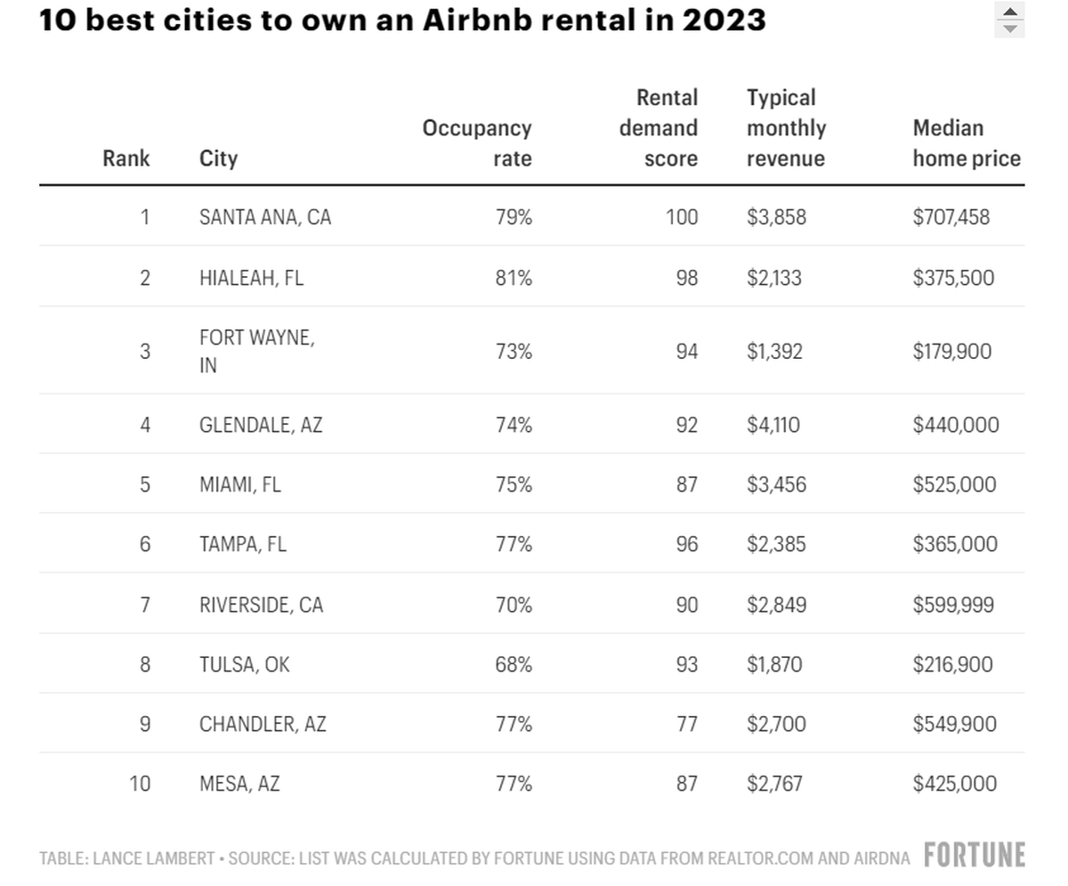 De acuerdo con la publicación Fortune, Hialeah es una de las diez mejores ciudades para tener un Airbnb en 2023