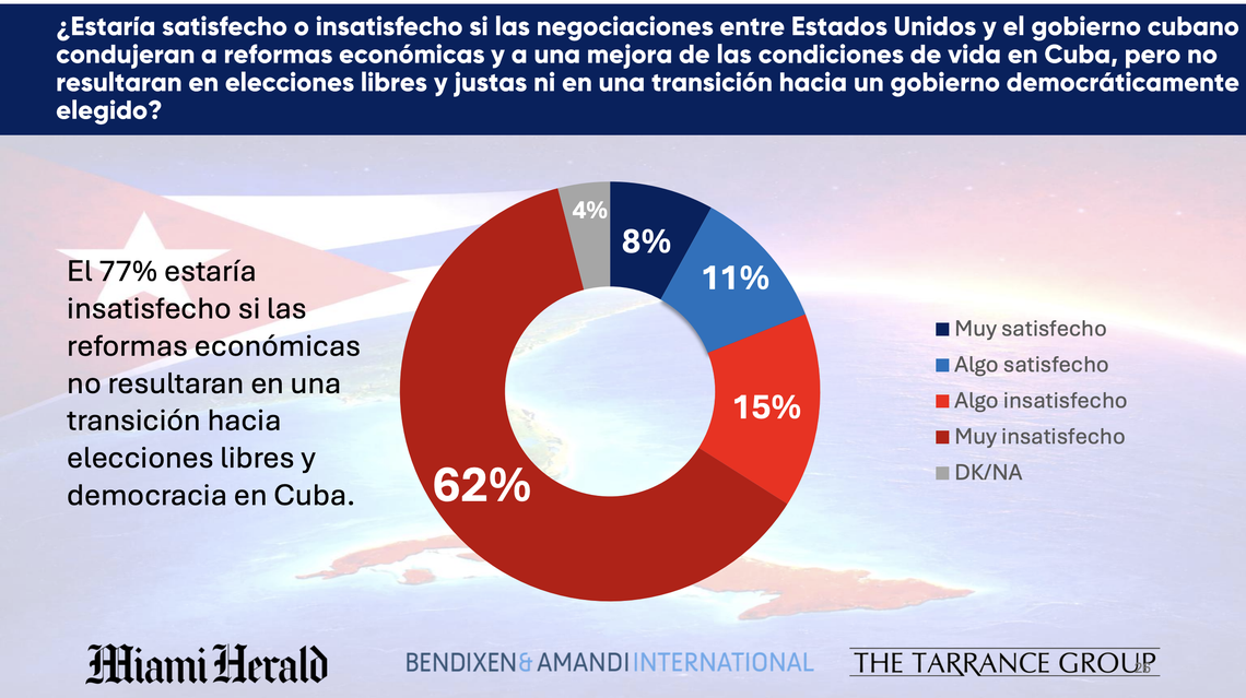 Resultados de la encuesta de 800 cubanos y cubanoamericanos que viven en el sur de Florida realizada para el Miami Herald.