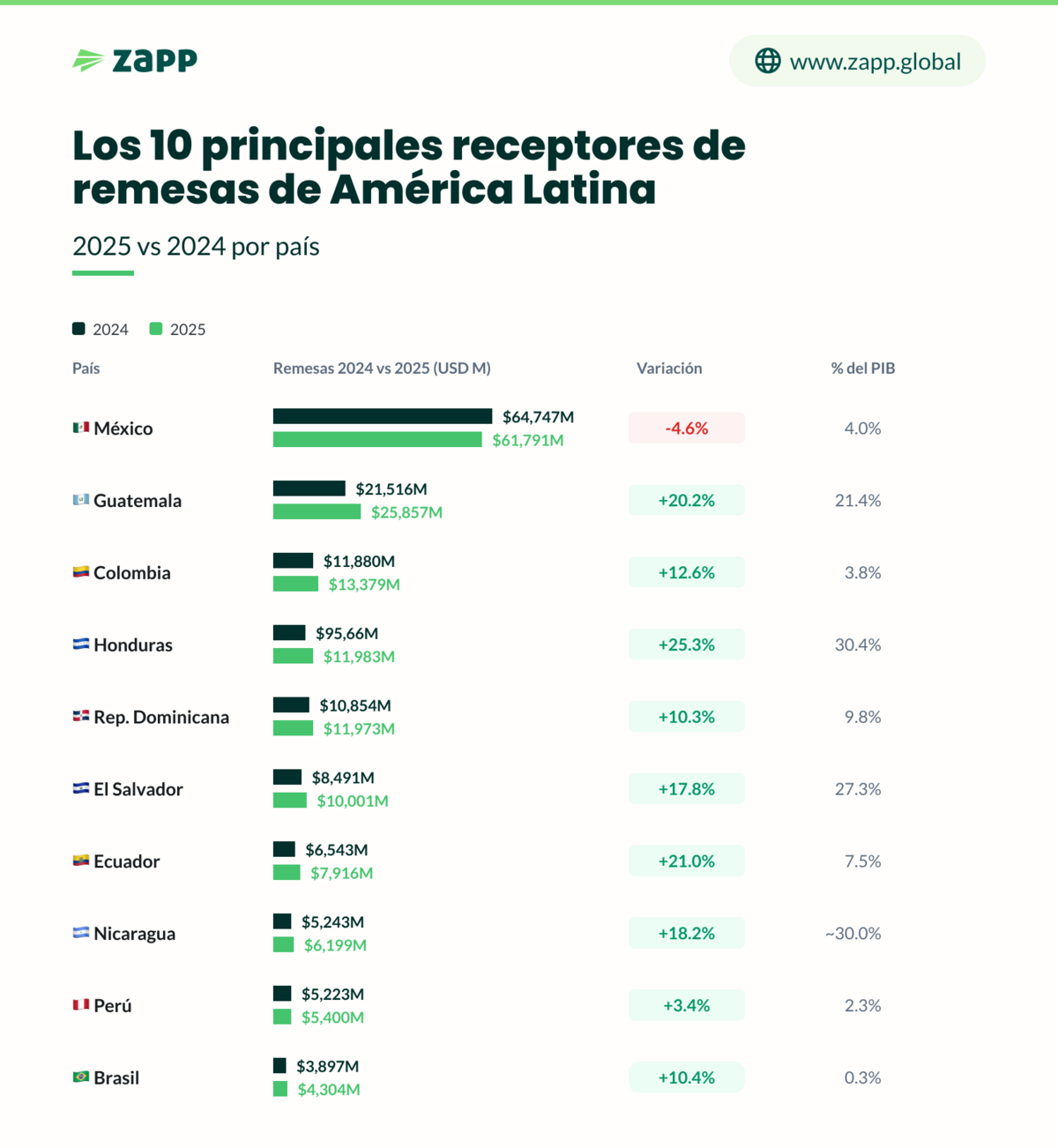 Las remesas a América Latina y el Caribe llegaron a $174,400 millones en 2025.