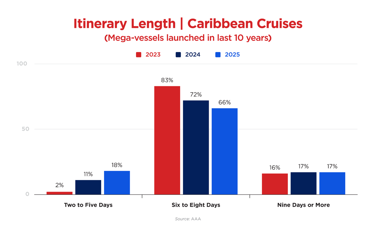El destino más poular será el Caribe con 72% de los pasajeros.
