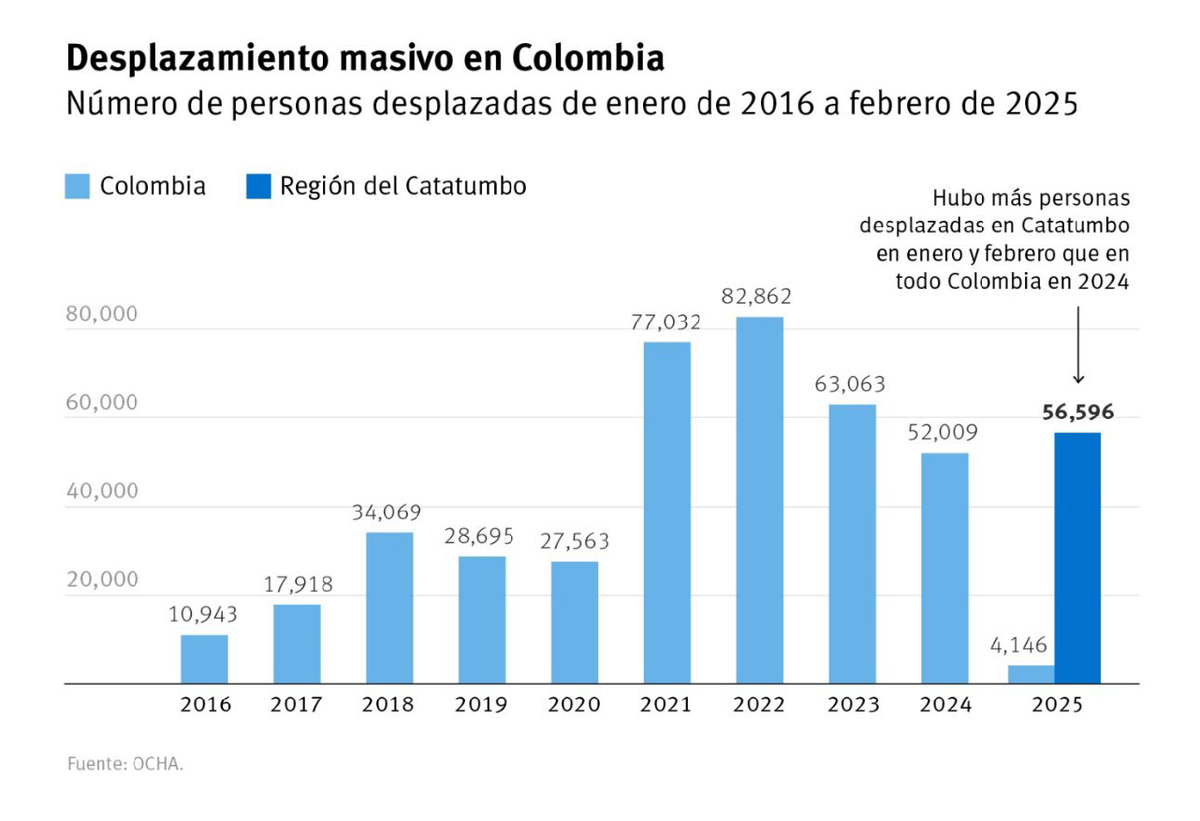Más del 14% de la población de el Catatumbo, Colombia, han sido desplazada forzosamente por los enfrentamientos entre los grupos armados de la zona.