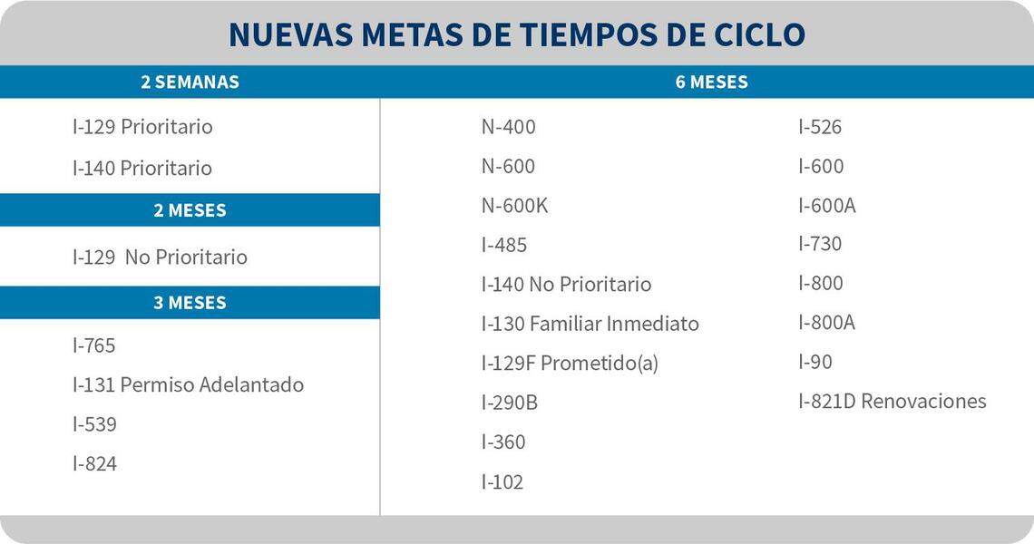 USCIS sigue anunciando anuncia acciones para atender retrasos, expandir el procesamiento prioritario y proporcionar alivio a titulares de permisos de trabajo.