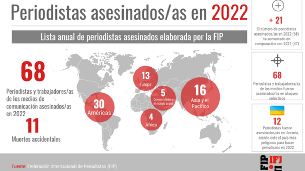 La FIP publicó una lista inicial a propósito del Día Internacional de los Derechos Humanos, en la que se documentaban 104 asesinatos.