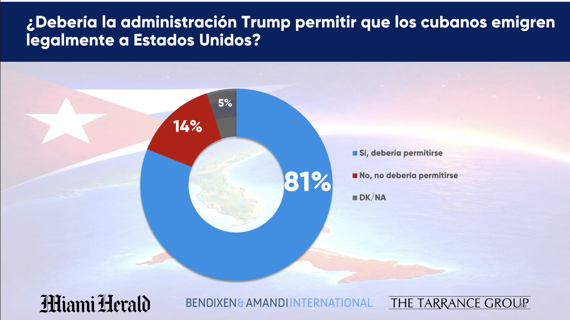 Postura de los cubanoamericanos del sur de Florida sobre la política migratoria de la administración Trump hacia los cubanos.