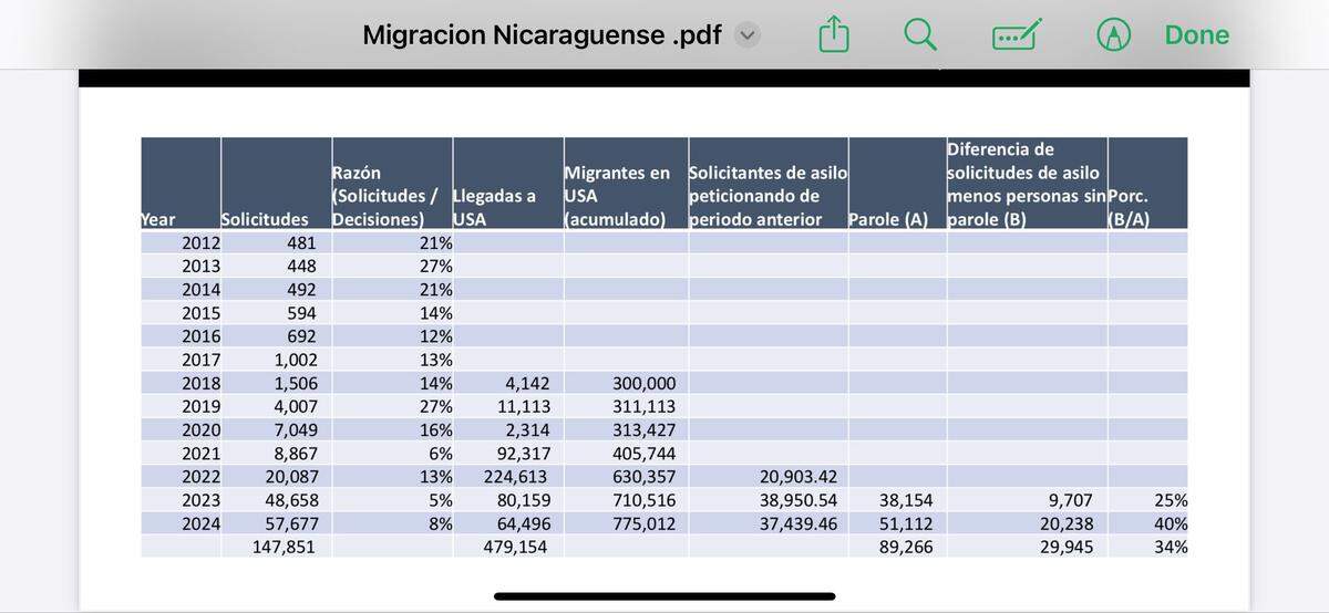 A cerca de 51,112 nicaragüenses se les otorgó el parole humanitario en 2024 y de estos 20,238 habrían solicitado asilo, mientras que de los 38,154 beneficiados en 2023 unos 9,707 iniciarion un proceso de asilo.