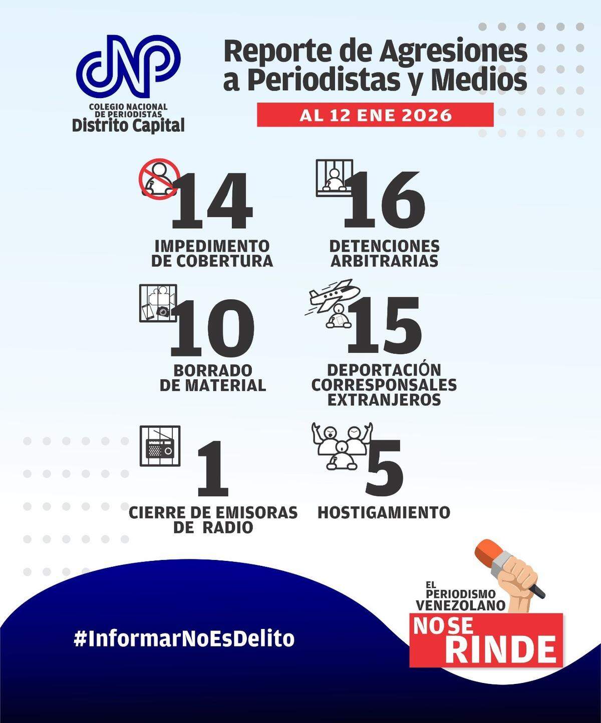 El CNP Caracas denunció que 15 periodistas fueron expulsados de Venezuela, el régimen chavista cerró una emisora, se efectuaron 16 revisiones forzadas de equipos y 10 casos de borrado de material grabado y hubo cinco casos de hostigamiento, del 3 al 11 de enero de 2026.