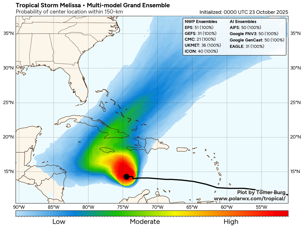 Este gráfico es una composición de nueve modelos diferentes de conjuntos de tormentas mayores y sugiere que el escenario futuro más probable para Melissa es una trayectoria hacia el noreste sobre Cuba.