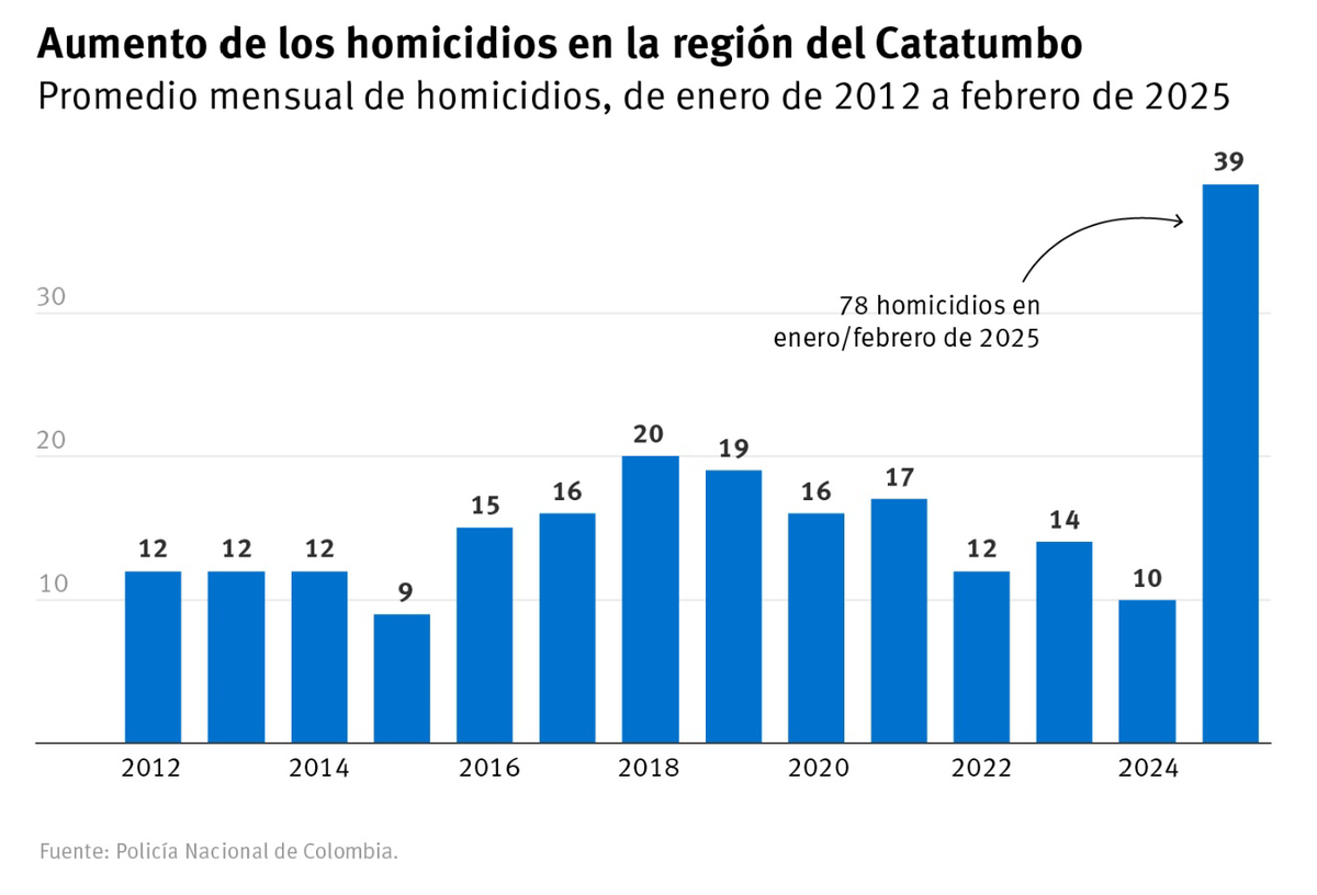 Los grupos armados colombianos ELN y Frente 33 han asesinado, secuestrado y desaparecido a civiles en su enfrentamiento por el control del Catatumbo, según HRW.