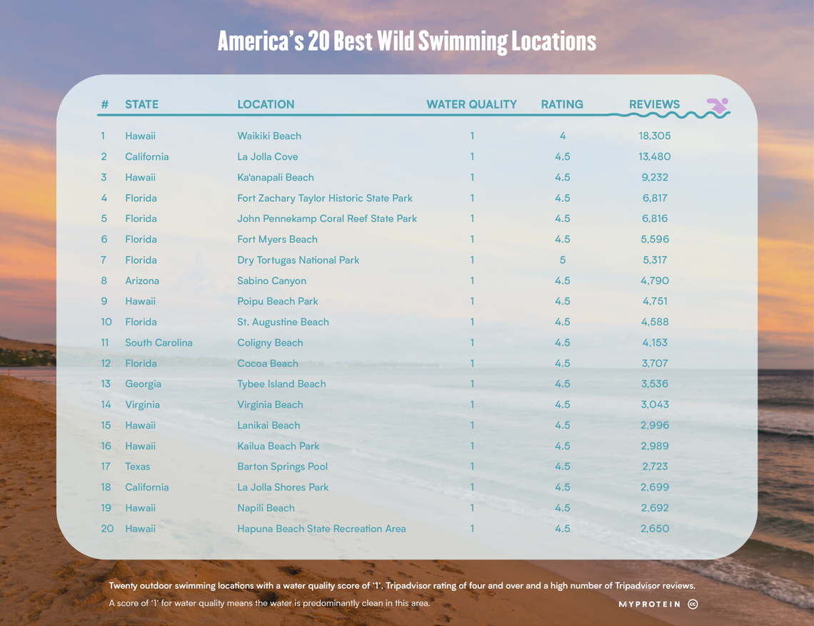 Estudio selecciona las playas menos contaminadas de Estados Unidos. South Beach no quedó entre ellas.