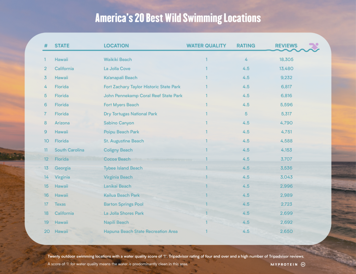 Estudio selecciona las playas menos contaminadas de Estados Unidos. South Beach no quedó entre ellas.