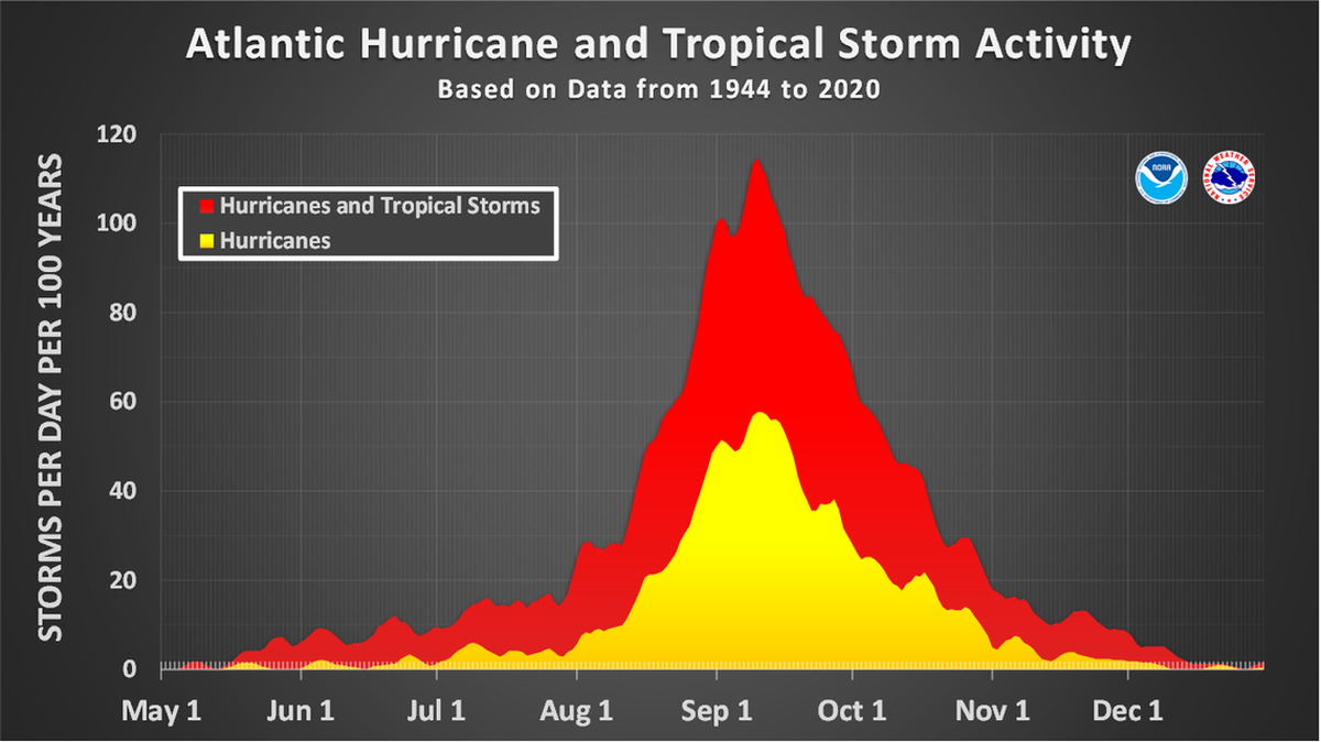 Tradicionalmente, mediados de septiembre marca el pico de la temporada de huracanes del Atlántico en cuanto a tormentas activas.