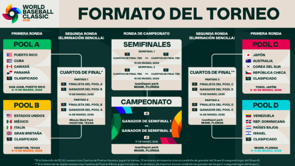 Grupos del Clásico Mundial de Béisbol 2026.