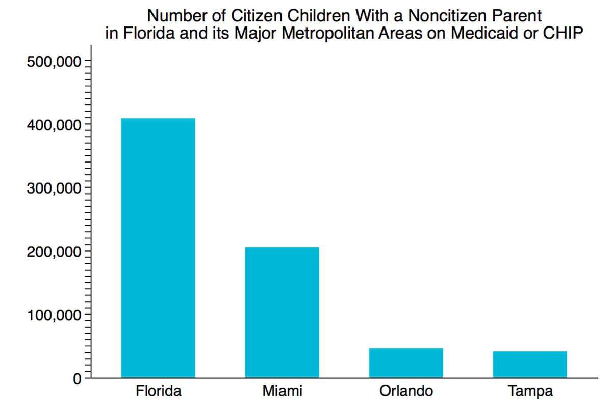 Más de 400,000 niños floridanos nacidos en Estados Unidos están inscritos en los programas de servicios médicos Medicaid o CHIP con un padre no ciudadano, según la American Community Survey del 2016. La mitad de esos menores vive en los condados Miami-Dade, Broward y Palm Beach.