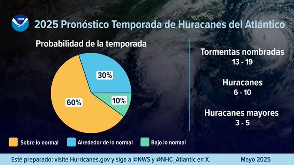 El pronóstico de la NOAA para la temporada de huracanes del Atlántico de 202 predice un 30% de probabilidad de una temporada casi normal, un 60% por encima de lo normal y un 10% de probabilidad por debajo de lo normal.