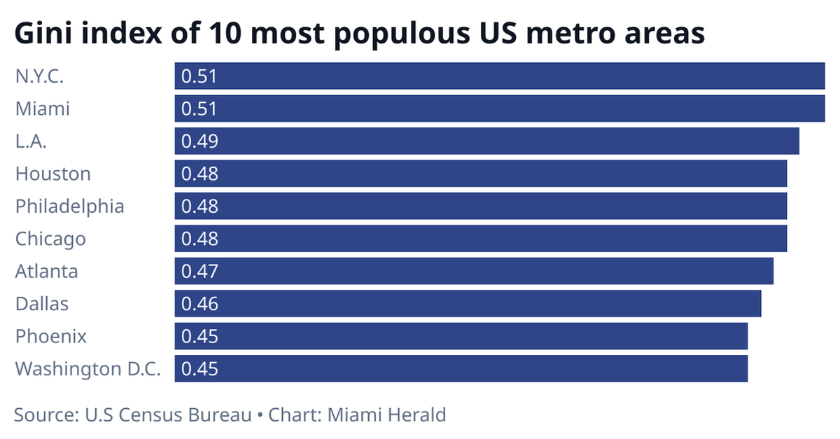 El Gran Miami se acerca a Nueva York en un aspecto más: la alta desigualdad de ingresos.