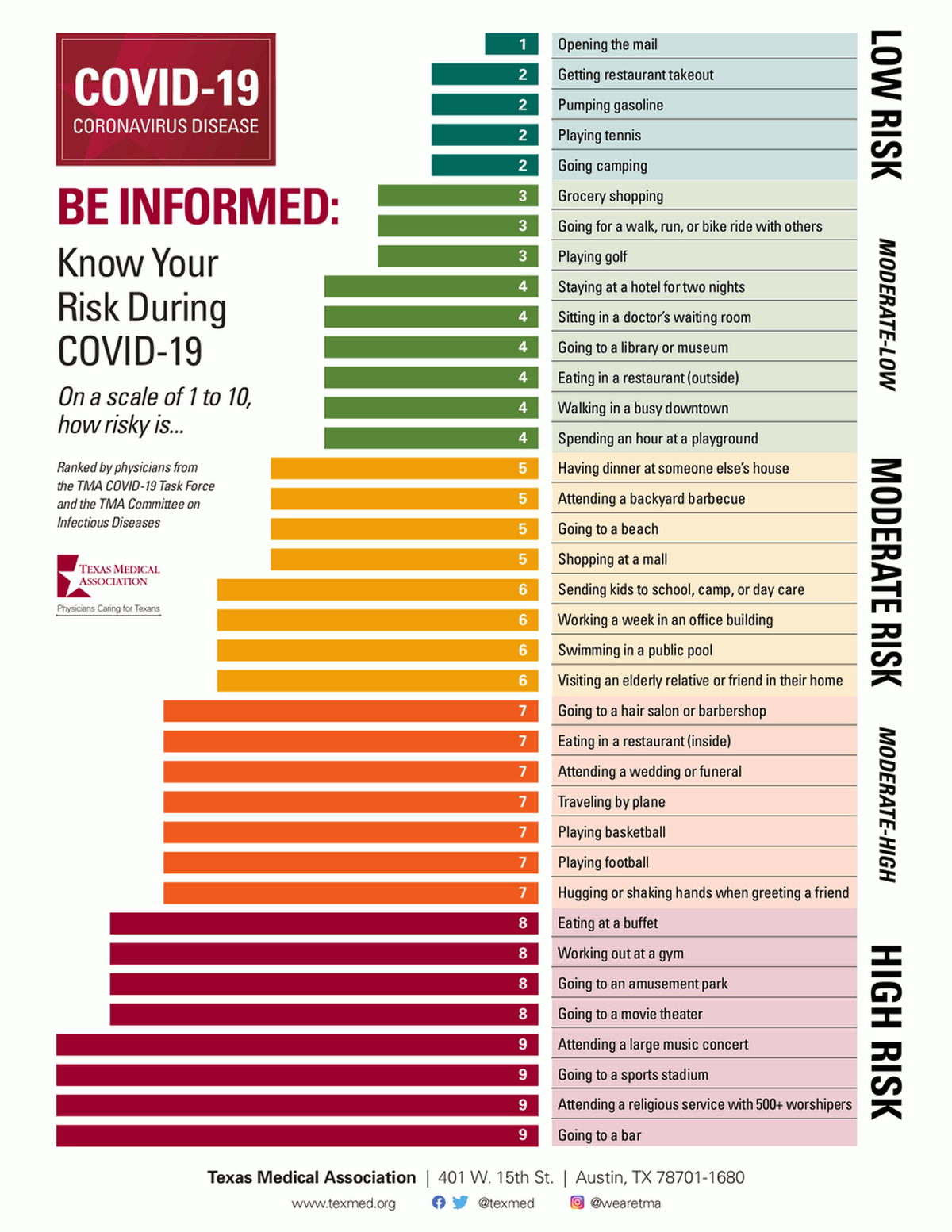 Un gráfico de la Texas Medical Association, que generó controversia en Twitter en los últimos días, enumeraba una serie de actividades, clasificadas de riesgo menor a mayor. Entre los comportamientos más riesgosos: ir a un bar, a un cine o a cualquier otro lugar lleno de gente.