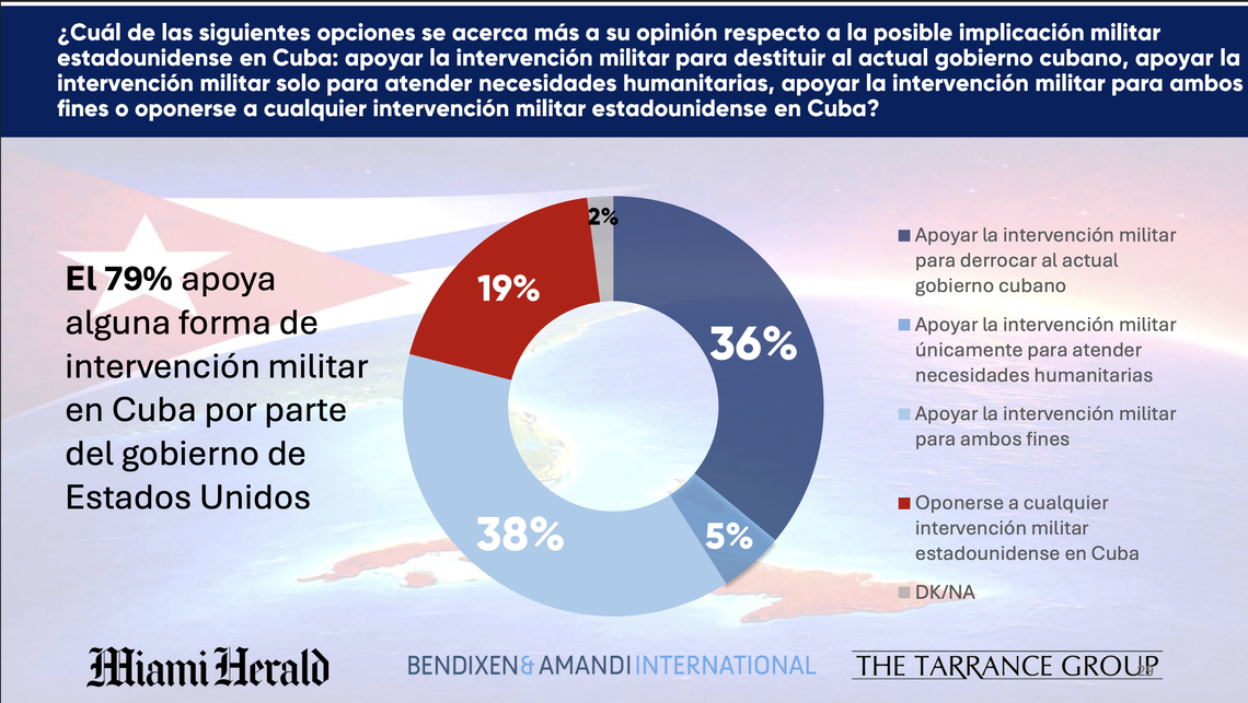 Los cubanoamericanos del sur de Florida apoyan abrumadoramente una intervención militar estadounidense en Cuba, según revela una encuesta del Miami Herald.