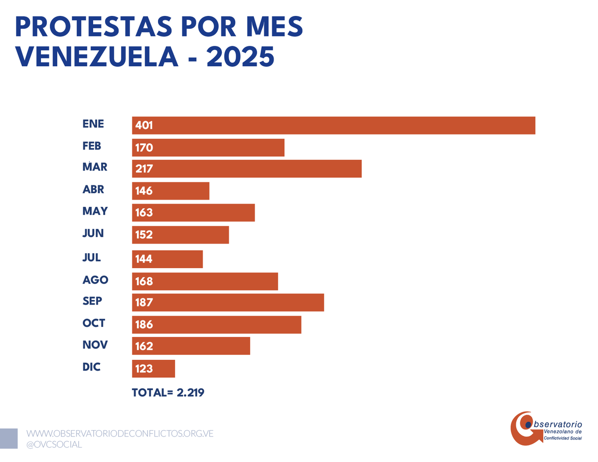 Las protestas en Venezuela disminuyeron significativamente en Venezuela en 2025.