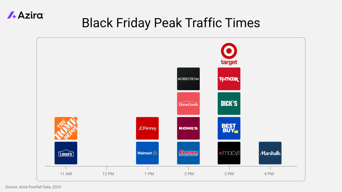Azira analizó el tráfico peatonal en 14 importantes tiendas minoristas en 10 áreas metropolitanas, incluida la región de Miami, durante el Black Friday de 2024 para determinar las horas de mayor afluencia de compradores. Home Depot y Lowes alcanzaron su punto máximo a las 11 a.m., mientras que Marshalls atrajo a su mayor afluencia a las 4 p.m.