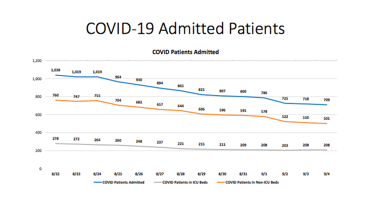 Gráfica de pacientes admitidos en hospitales por COVID-19 en Miami-Dade