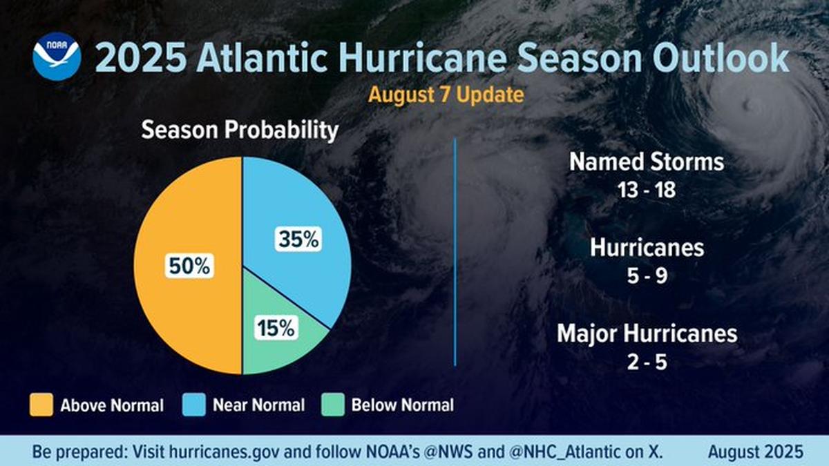 Actualización de la NOAA del pronósitco para la temporada de huracanes en el Atlántico de 2025.
