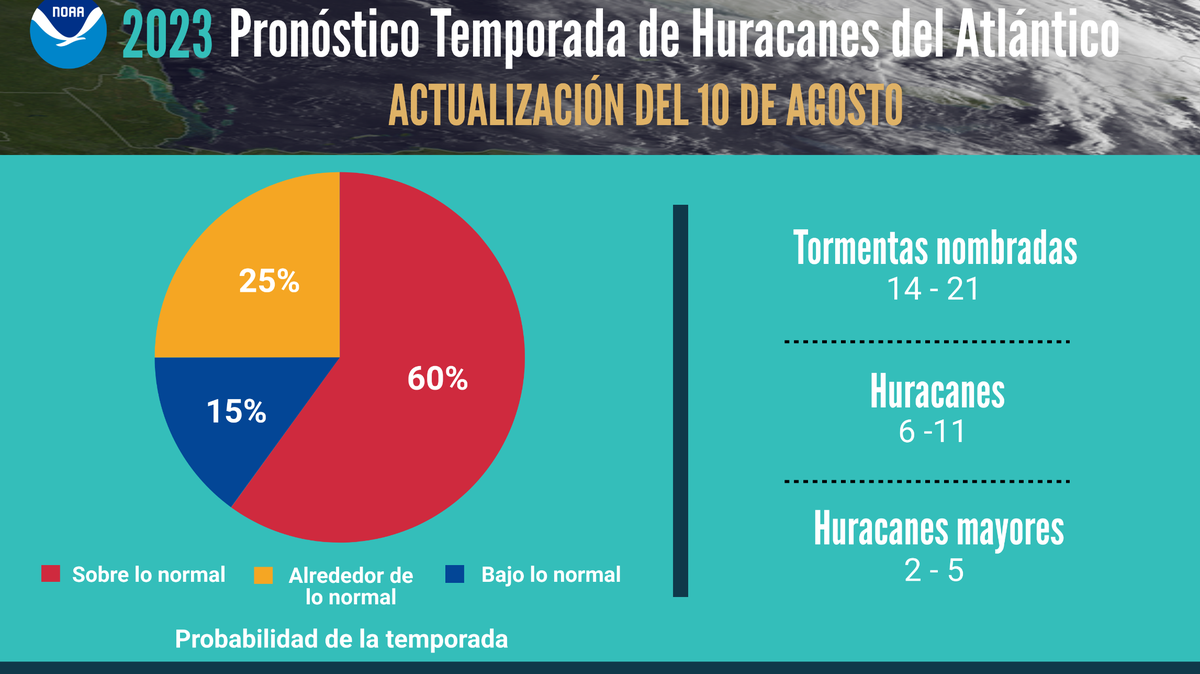 La NOAA pronosticó una temporada de huracanes en el Atlántico por encima de la normal debido a estos factores.