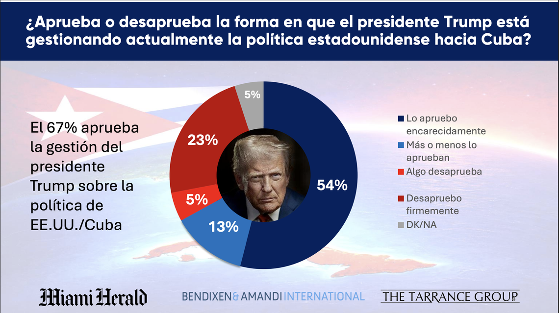 Resultados de una encuesta a 800 cubanos y cubanoamericanos residentes en el sur de Florida.