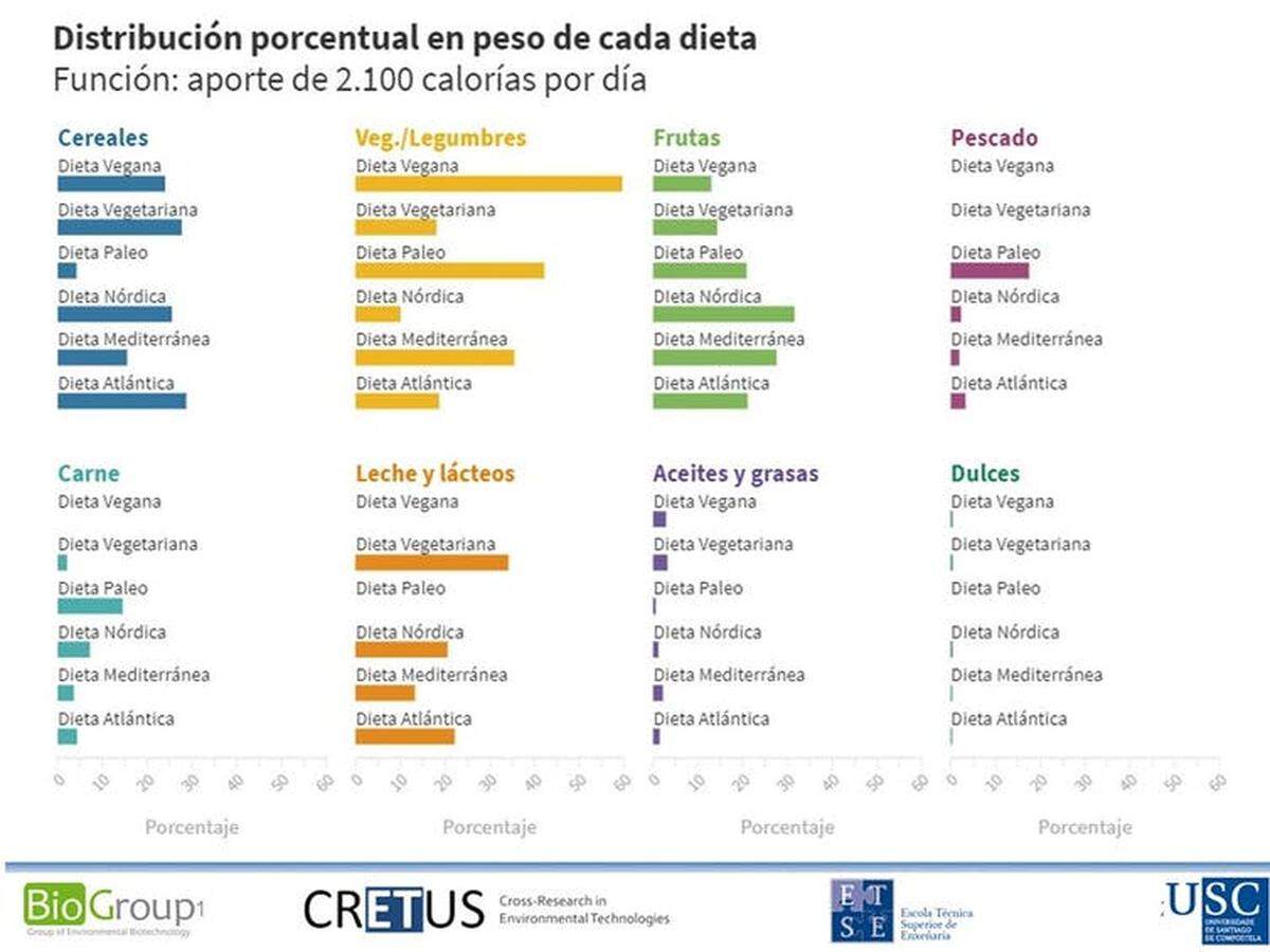 Figura 2. Distribución porcentual en peso de los principales grupos de alimentos para un consumo de 2 100 calorías/día en diversas dietas. Gumersindo Feijoo.