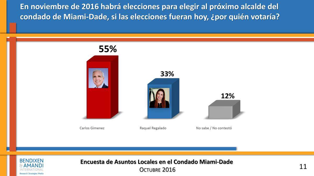 Resultados de la encuesta de Bendixen & Amandi en el condado de Miami-Dade sobre por quién votarían para alcalde. 