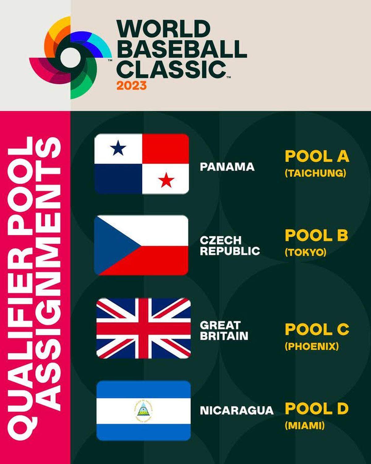 Nicaragua junto a Gran Bretaña, Panamá y República Checa formaba parte de esos conjuntos que ganaron su boleto al Clásico en eventos clasificatorios efectuados en el pasado mes.