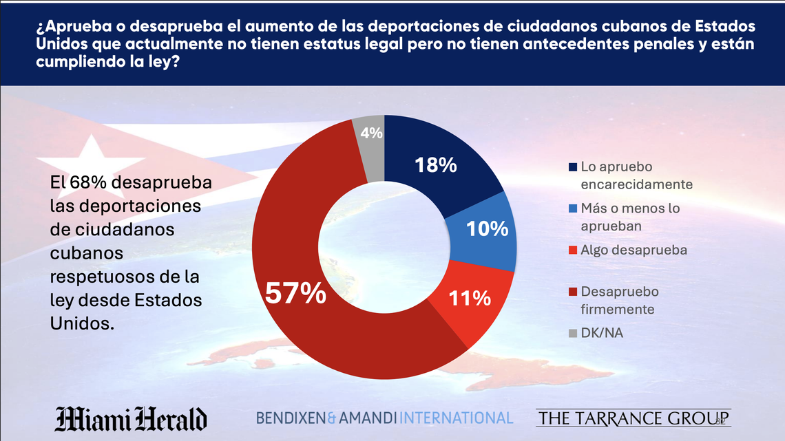 Postura de los cubanoamericanos del sur de Florida sobre la política migratoria de la administración Trump hacia los cubanos.